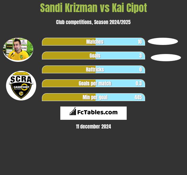 Sandi Krizman vs Kai Cipot h2h player stats