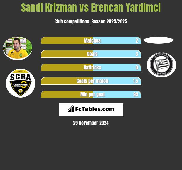 Sandi Krizman vs Erencan Yardimci h2h player stats