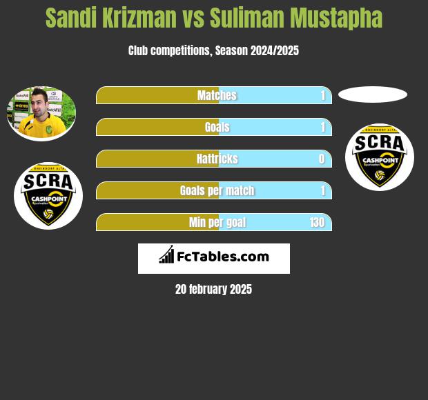 Sandi Krizman vs Suliman Mustapha h2h player stats