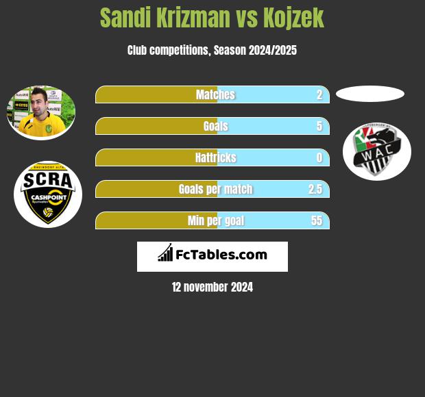 Sandi Krizman vs Kojzek h2h player stats