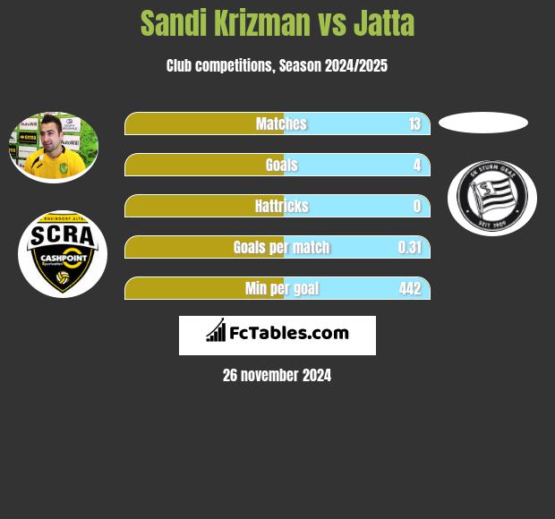 Sandi Krizman vs Jatta h2h player stats