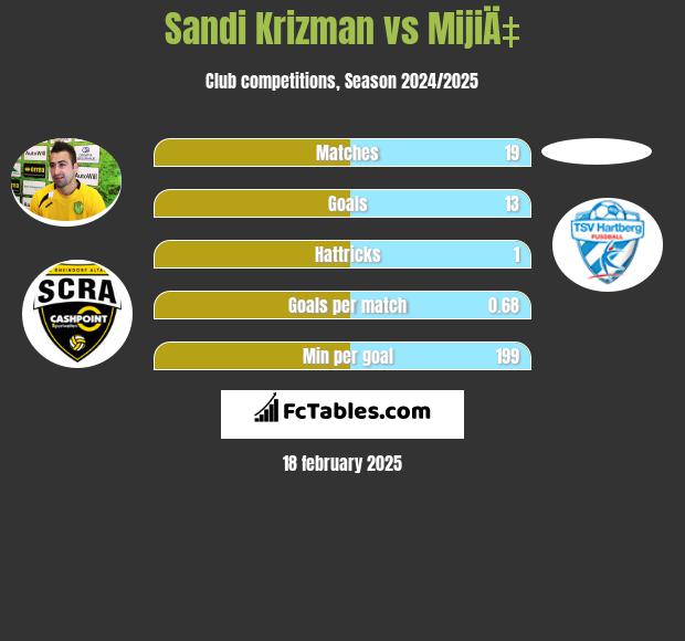 Sandi Krizman vs MijiÄ‡ h2h player stats