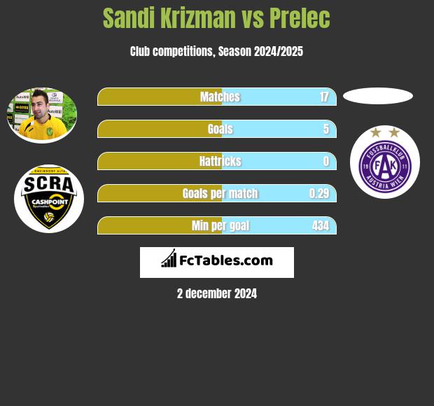 Sandi Krizman vs Prelec h2h player stats