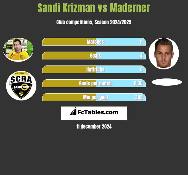 Sandi Krizman vs Maderner h2h player stats