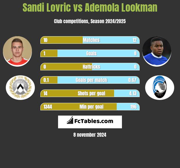 Sandi Lovric vs Ademola Lookman h2h player stats