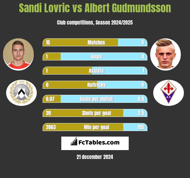 Sandi Lovric vs Albert Gudmundsson h2h player stats