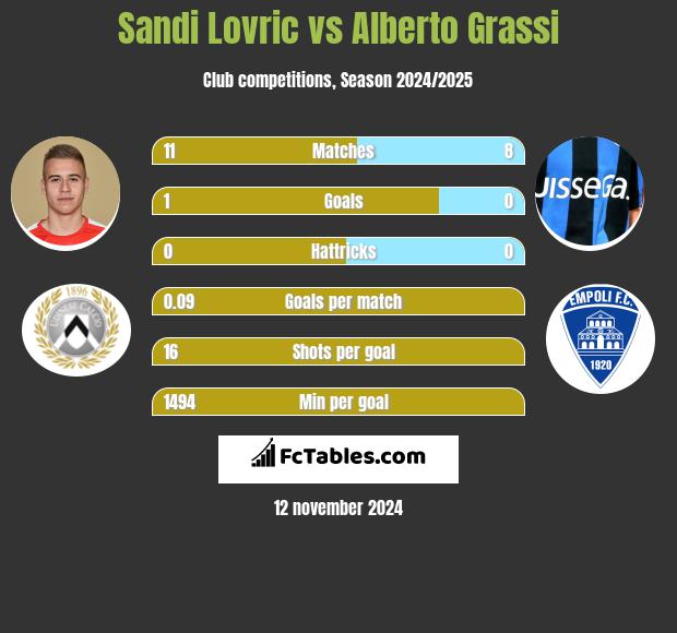 Sandi Lovric vs Alberto Grassi h2h player stats