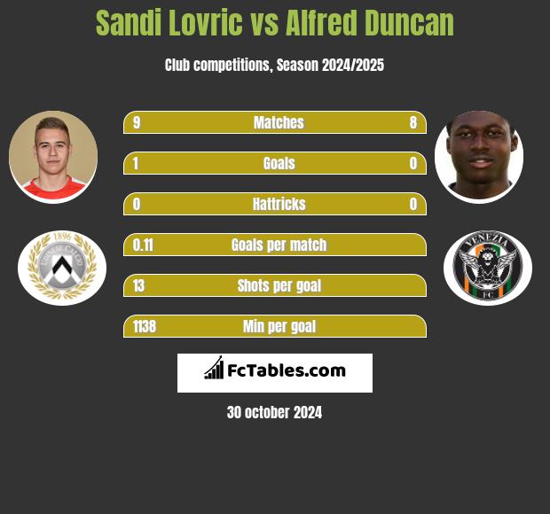 Sandi Lovric vs Alfred Duncan h2h player stats