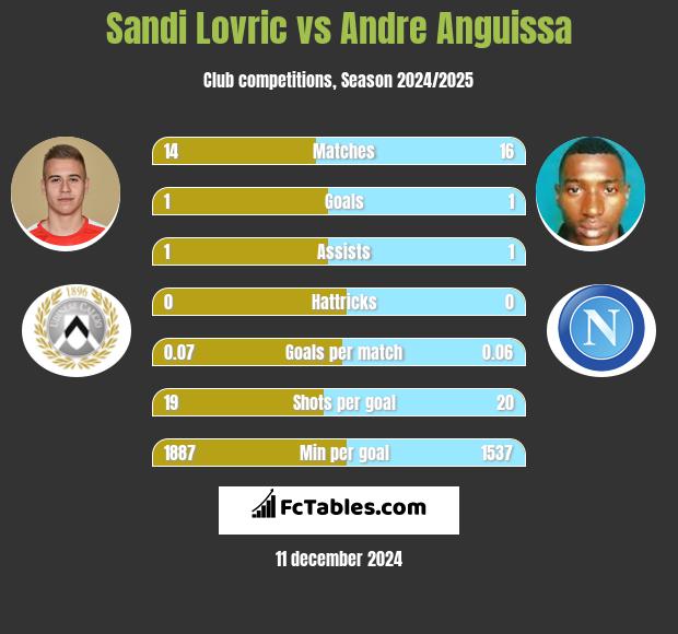 Sandi Lovric vs Andre Anguissa h2h player stats