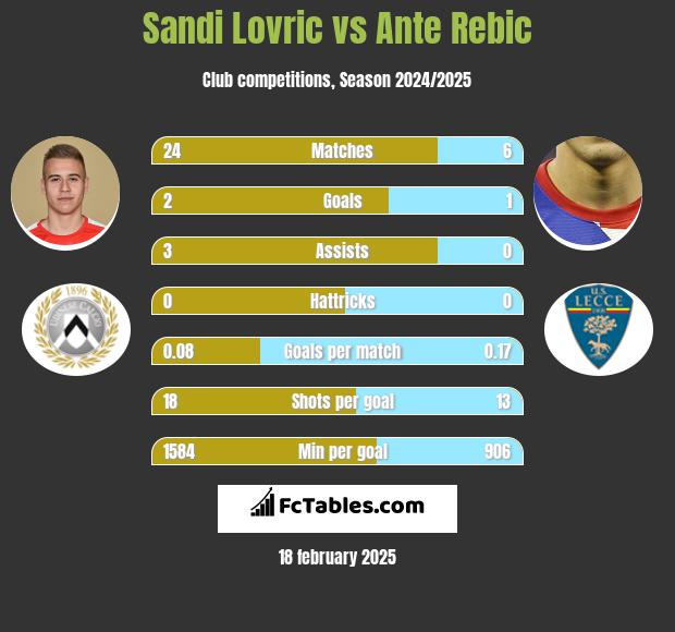 Sandi Lovric vs Ante Rebic h2h player stats