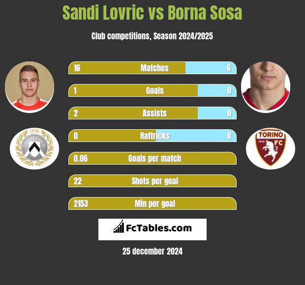 Sandi Lovric vs Borna Sosa h2h player stats