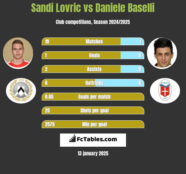 Sandi Lovric vs Daniele Baselli h2h player stats