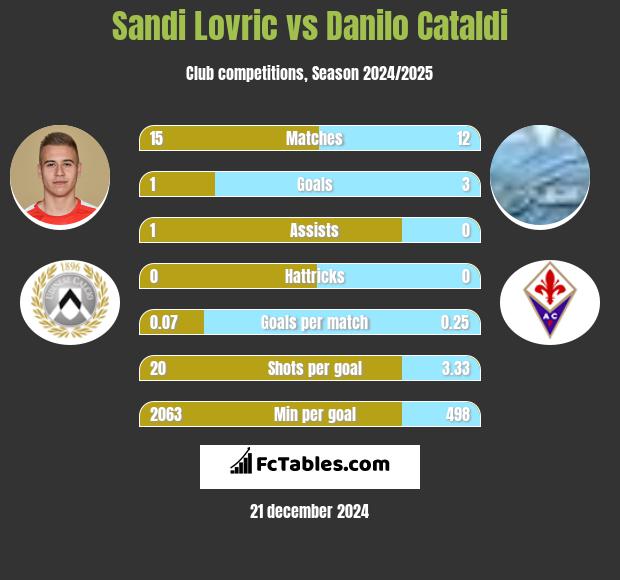 Sandi Lovric vs Danilo Cataldi h2h player stats