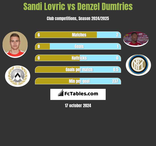 Sandi Lovric vs Denzel Dumfries h2h player stats