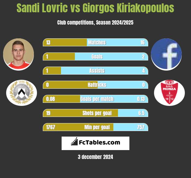 Sandi Lovric vs Giorgos Kiriakopoulos h2h player stats