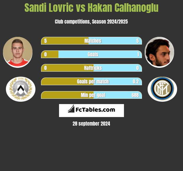 Sandi Lovric vs Hakan Calhanoglu h2h player stats