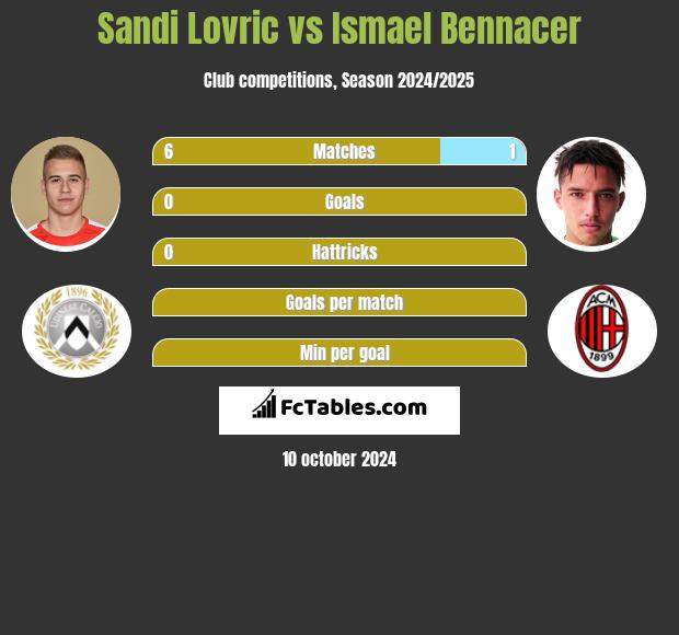 Sandi Lovric vs Ismael Bennacer h2h player stats