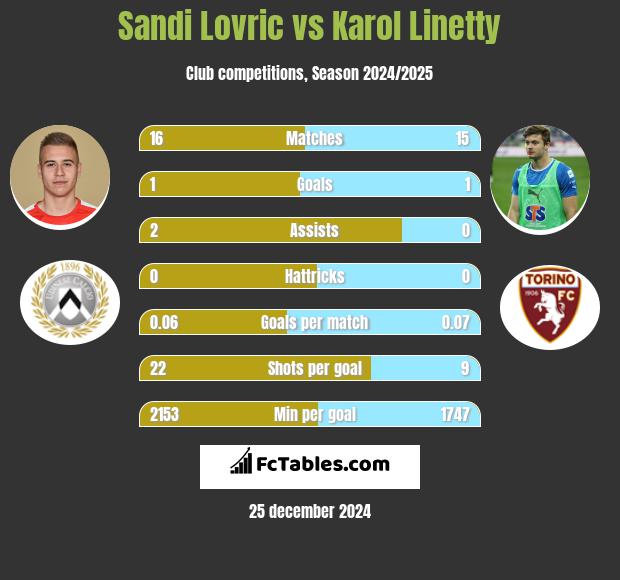 Sandi Lovric vs Karol Linetty h2h player stats