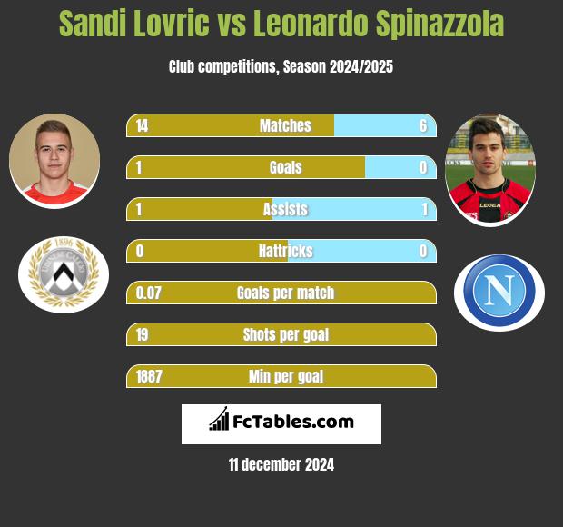 Sandi Lovric vs Leonardo Spinazzola h2h player stats