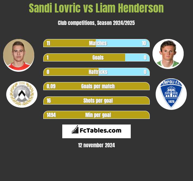 Sandi Lovric vs Liam Henderson h2h player stats