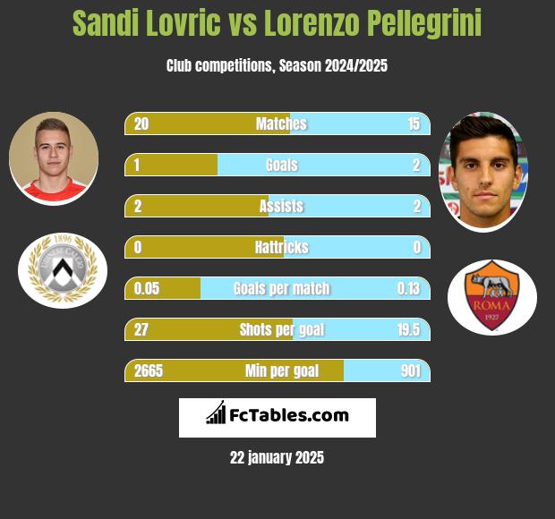 Sandi Lovric vs Lorenzo Pellegrini h2h player stats