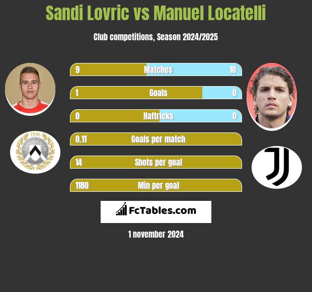 Sandi Lovric vs Manuel Locatelli h2h player stats