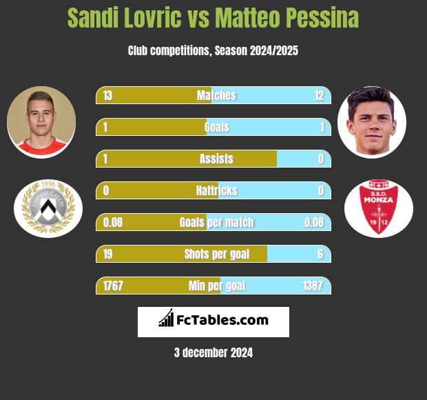 Sandi Lovric vs Matteo Pessina h2h player stats