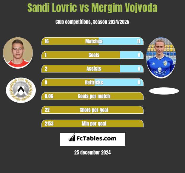 Sandi Lovric vs Mergim Vojvoda h2h player stats