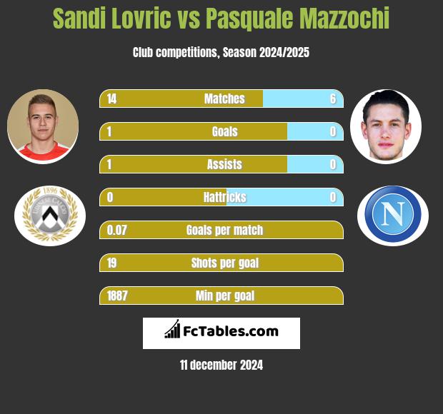 Sandi Lovric vs Pasquale Mazzochi h2h player stats