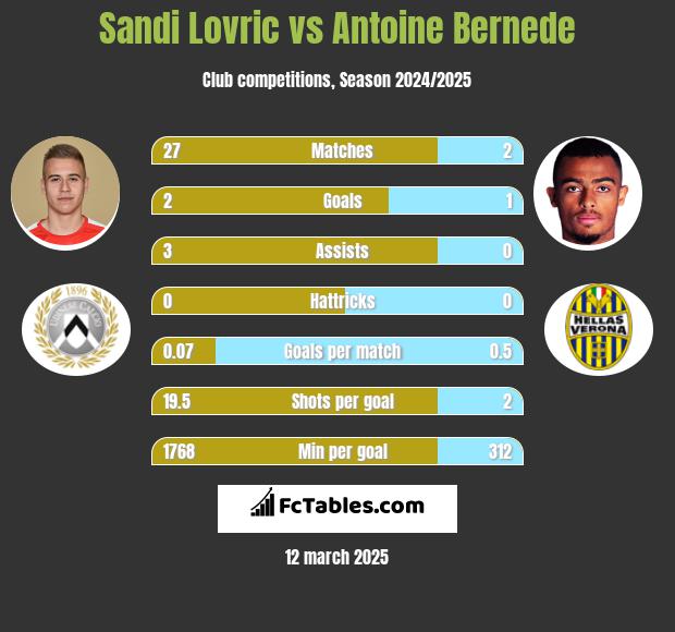 Sandi Lovric vs Antoine Bernede h2h player stats