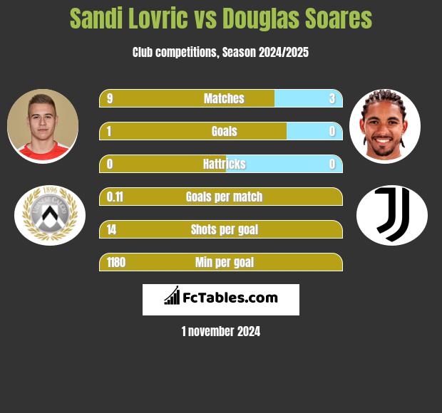 Sandi Lovric vs Douglas Soares h2h player stats