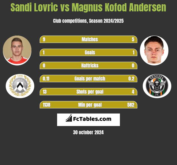 Sandi Lovric vs Magnus Kofod Andersen h2h player stats