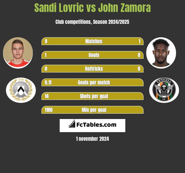 Sandi Lovric vs John Zamora h2h player stats