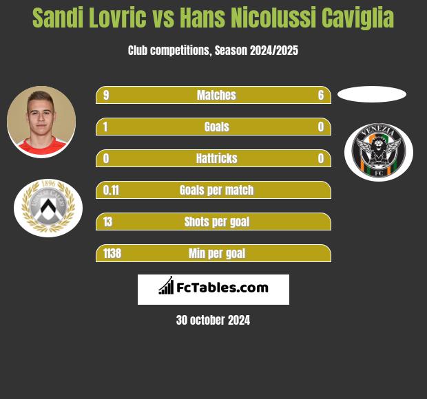 Sandi Lovric vs Hans Nicolussi Caviglia h2h player stats