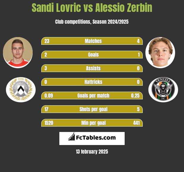 Sandi Lovric vs Alessio Zerbin h2h player stats