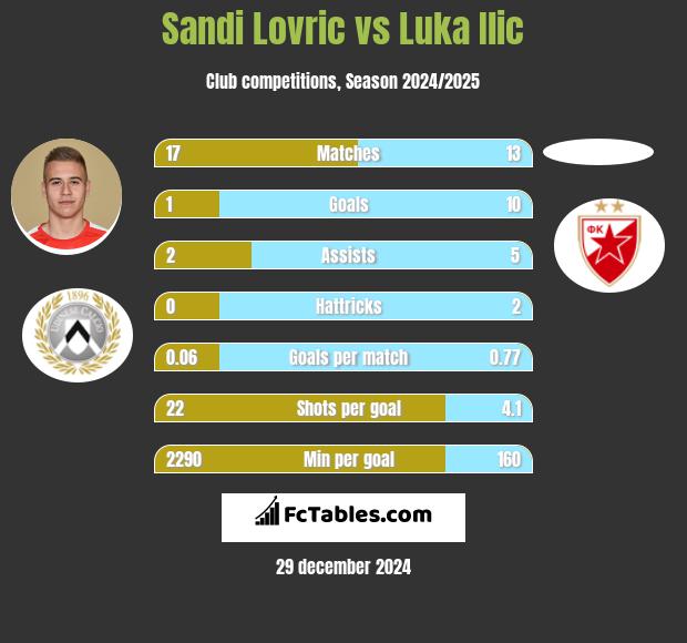 Sandi Lovric vs Luka Ilic h2h player stats