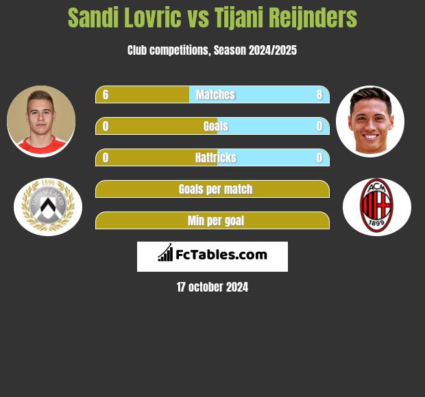 Sandi Lovric vs Tijani Reijnders h2h player stats