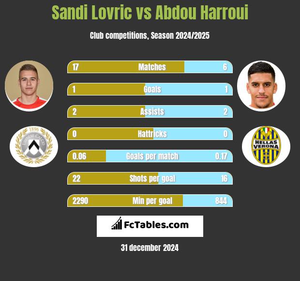 Sandi Lovric vs Abdou Harroui h2h player stats