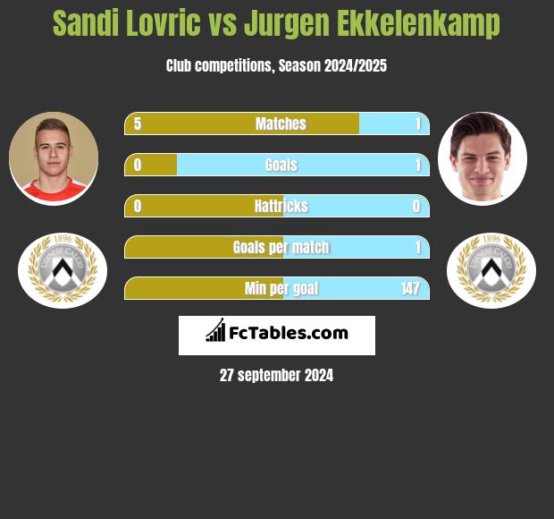 Sandi Lovric vs Jurgen Ekkelenkamp h2h player stats