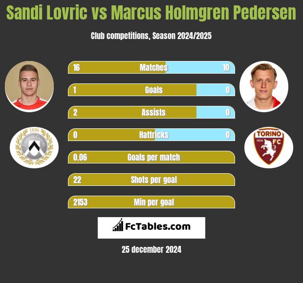 Sandi Lovric vs Marcus Holmgren Pedersen h2h player stats