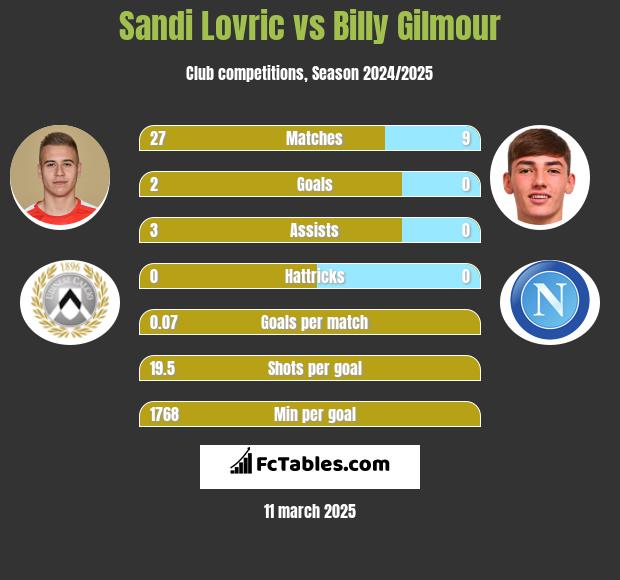 Sandi Lovric vs Billy Gilmour h2h player stats