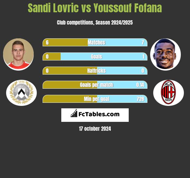 Sandi Lovric vs Youssouf Fofana h2h player stats