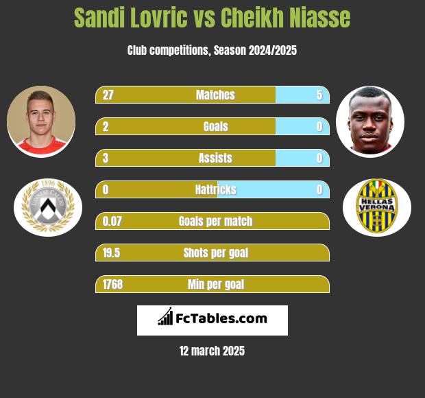 Sandi Lovric vs Cheikh Niasse h2h player stats