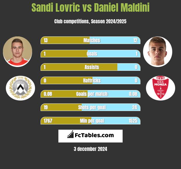 Sandi Lovric vs Daniel Maldini h2h player stats