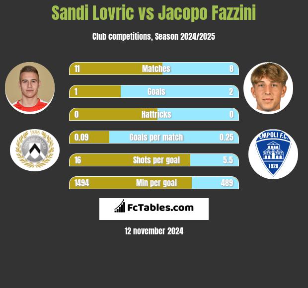 Sandi Lovric vs Jacopo Fazzini h2h player stats