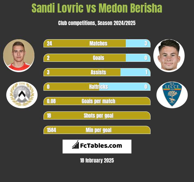 Sandi Lovric vs Medon Berisha h2h player stats