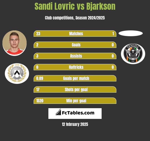 Sandi Lovric vs Bjarkson h2h player stats