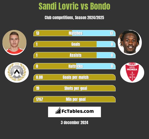 Sandi Lovric vs Bondo h2h player stats