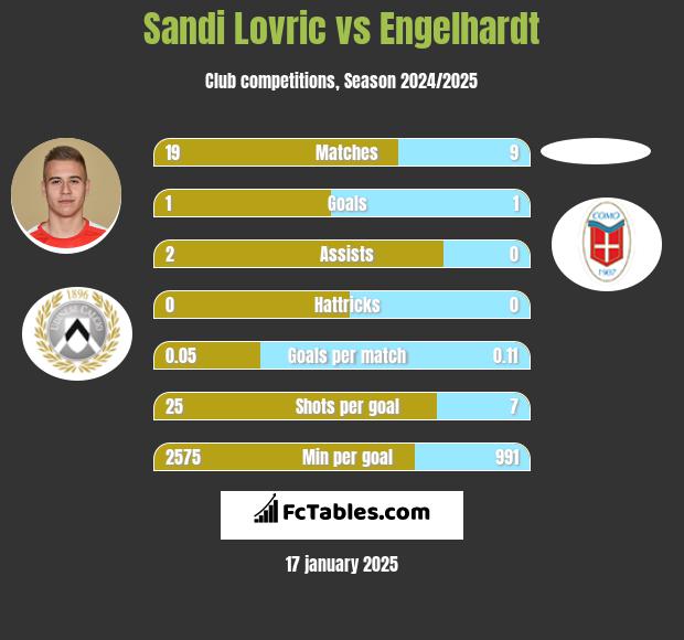 Sandi Lovric vs Engelhardt h2h player stats