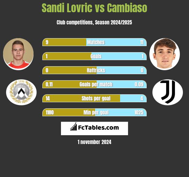 Sandi Lovric vs Cambiaso h2h player stats